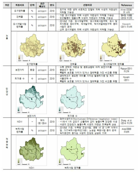 회복력(자연성) 취약성 평가를 위한 최종지표