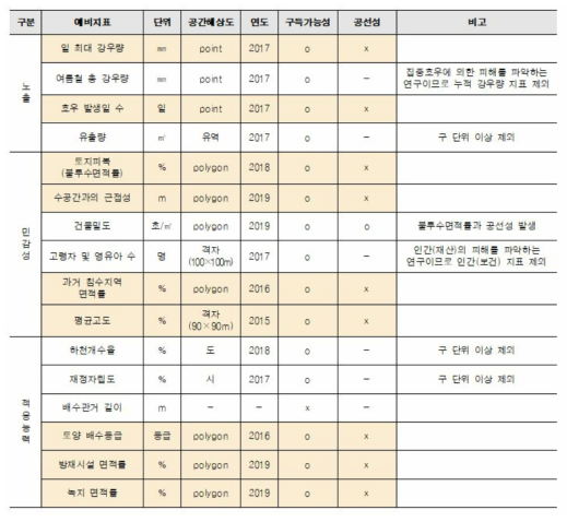 완충능력(홍수) 취약성 평가를 위한 예비지표