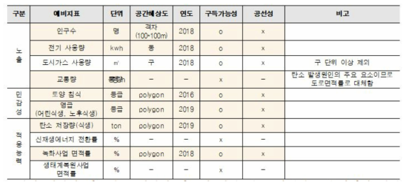 탄소 저장능력 취약성 평가를 위한 예비지표