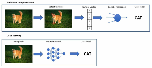 Traditional Computer Vision과 Deep Learning 방식의 개념도 차이