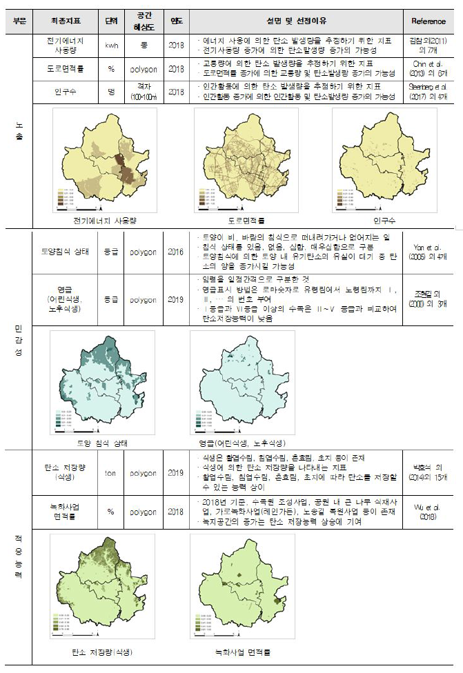 탄소 저장능력 취약성 평가를 위한 최종지표