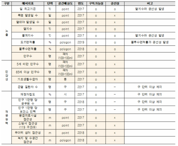 회복력(자연성) 취약성 평가를 위한 예비지표