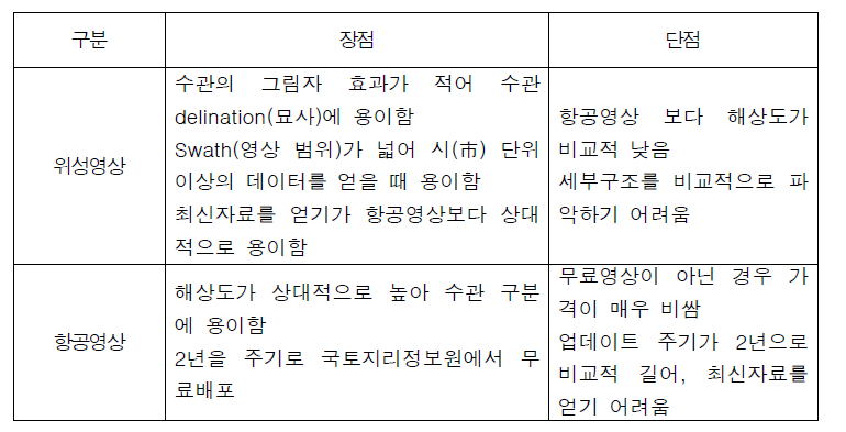 위성영상과 항공영상의 차이