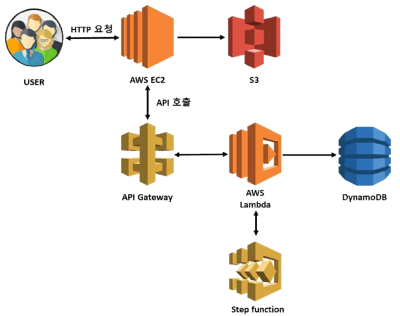 Amazon Webservice를 이용한 도시 식생 통합 모니터링 플랫폼 아키텍쳐 예시