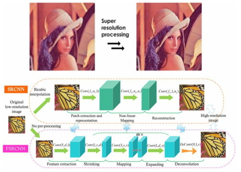 딥러닝 기반 초해상도 개요