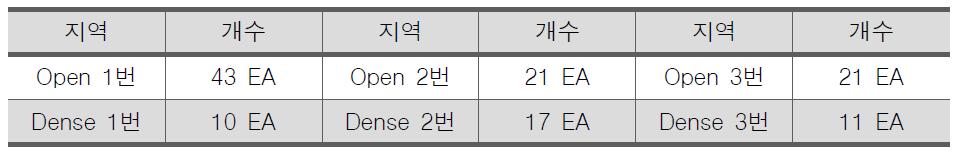 MOU 지역 LiDAR 센서를 이용한 수목 개수 자료