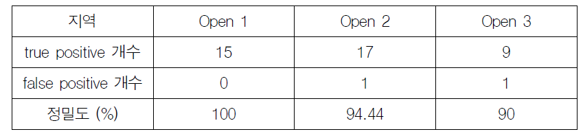 Open 지역의 개체 수 측정 정밀도