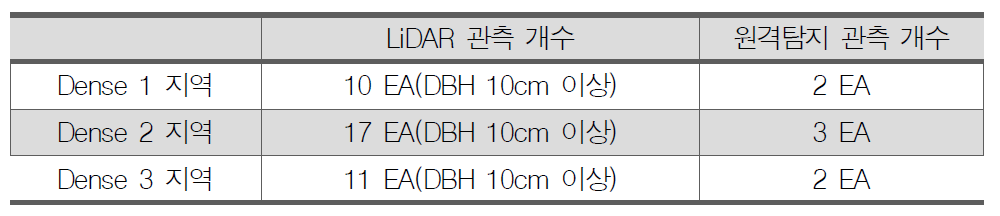 Dense 지역의 라이더 관측 개수 및 원격탐지 관측 개수