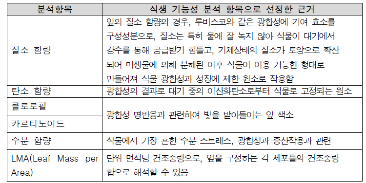 식생 기능 선정, 선정 근거