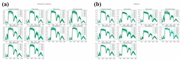 (a) 흰 배경에서 관측한 분광 정보 (반사도+투과도), (b) 검정 배경에서 관측한 분광 정보(반사도)