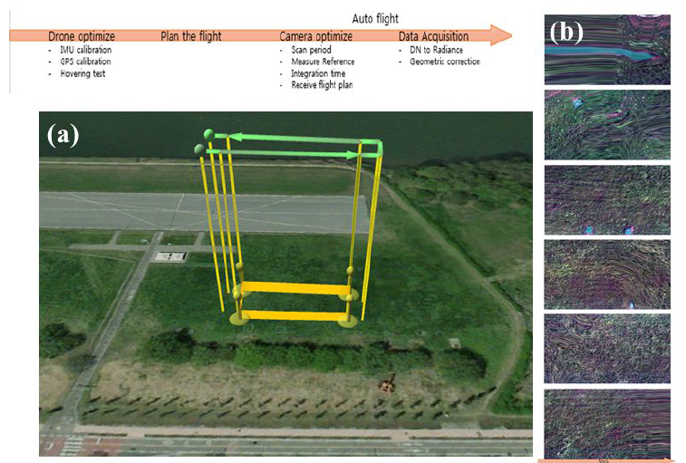 (a) 드론 비행 절차 및 경로, (b) 출력 raw data