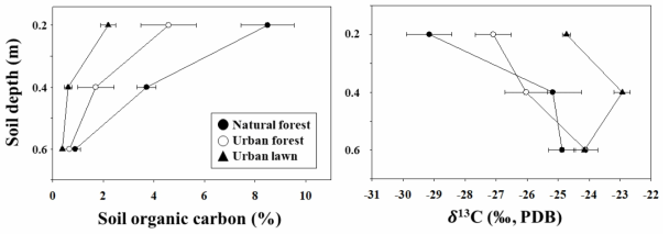 토양 유기 탄소 저장량 및 탄소 동위원소 수직 분포 결과
