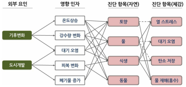 도시생태계 건강성 진단 항목