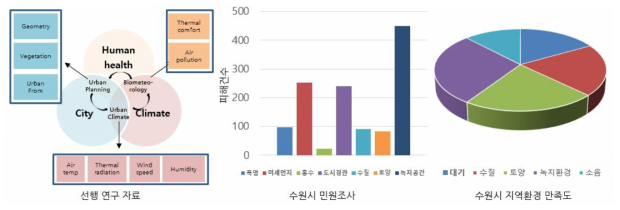 체감요인 선정하기 위한 자료 수집