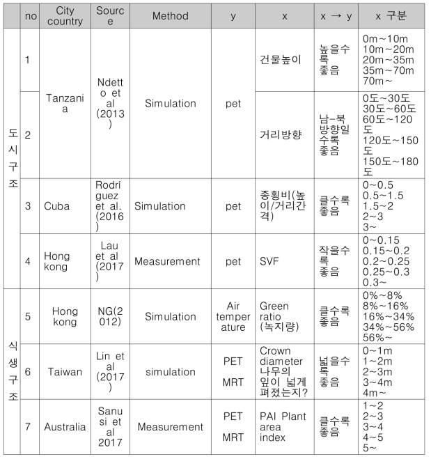 도시 열 스트레스 평가 예비지표