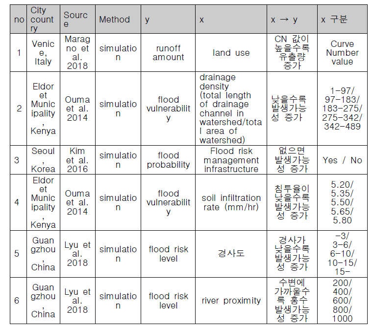 도시 물 재해 평가 예비지표