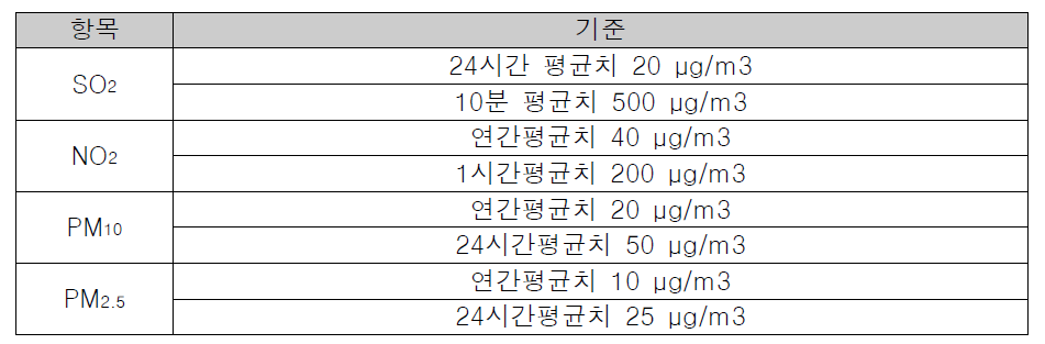 대기오염 기준(WHO)