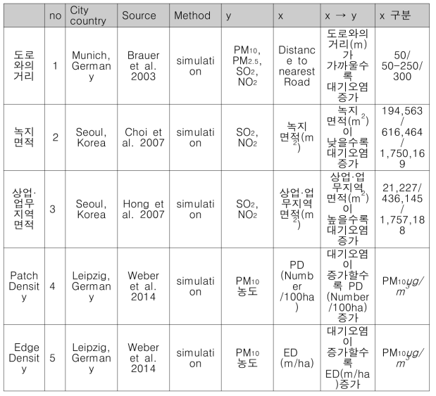 도시 대기오염 항목 평가 예비지표