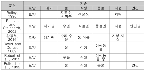 생태계 평가요소 선정을 위한 참고문헌