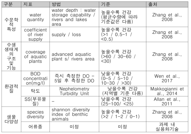 도시 물 건강성 평가 예비지표