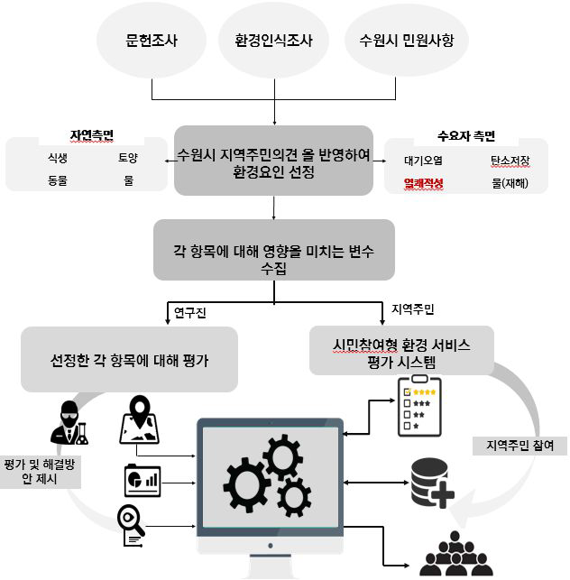 Web 기반 시스템 구축 과정