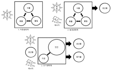 자연, 농경, 도시생태계 기능과 구조(김준호, 1997)