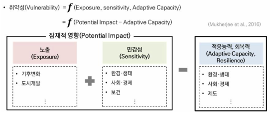 도시생태계 취약성 평가 프레임워크