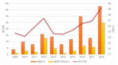 최근 10년간(09~18년) 폭염일수, 열대야 지속일 수, 여름철 최고기온(출처: 기상청)