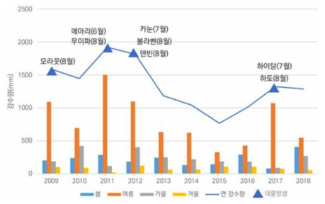 10년간 강수량 변화(출처: 기상청)