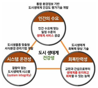 도시생태계 건강성의 개념