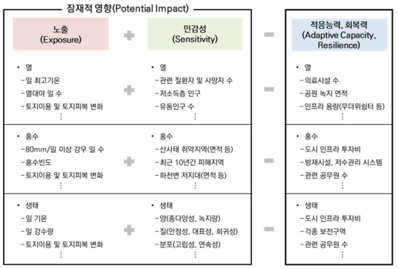 수원시 도시생태계 취약성 평가 항목 및 프레임워크