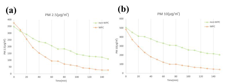 연소가스 처리 시험구의 시간에 따른 PM 2.5 농도변화 (a) 및 PM 10 농도변화 (b)