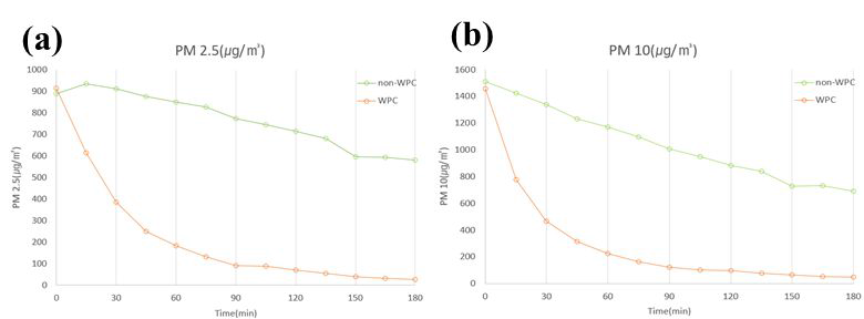 숯가루 시험구의 시간에 따른 PM 2.5 농도 변화 (a) 및 PM 10 농도 변화 (b)