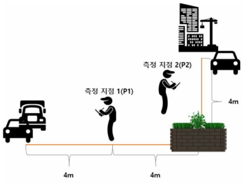 현장 실험 미세먼지 측정 거리