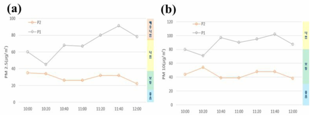 (a) 시간별 PM 2.5 변화(㎍/㎥), (b) 시간별 PM 10 변화(㎍/㎥)