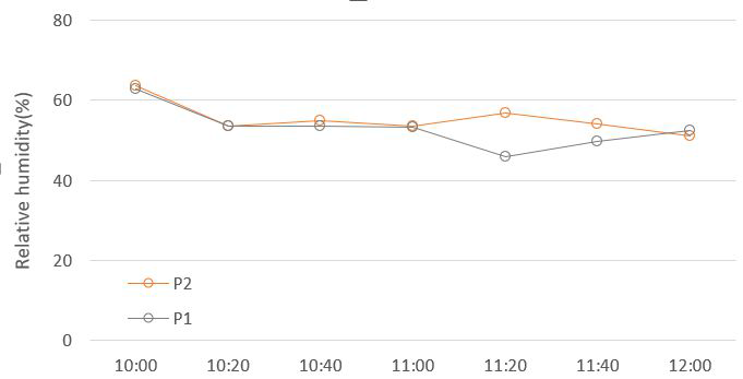 시간별 상대습도 변화(%)