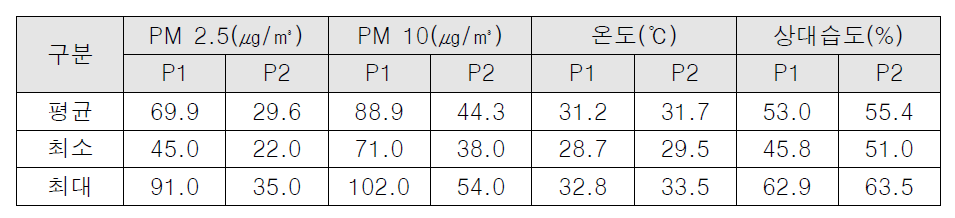 측정 지점별 미세먼지 및 환경조건 평균, 최대, 최소 결과