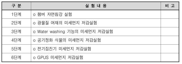 GPUS 미세먼지 저감실험 내용