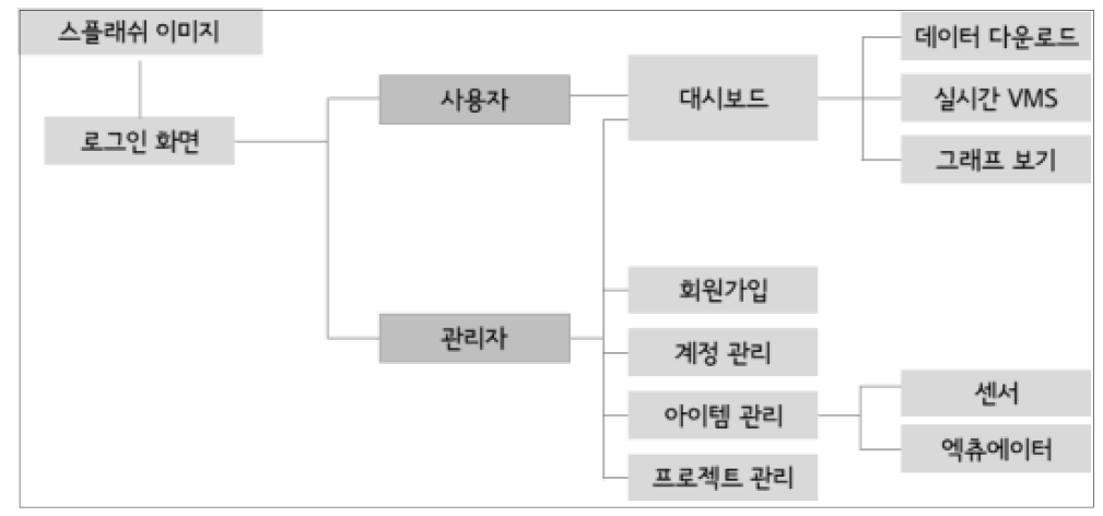 IoT 모니터링 웹 시스템 계통도