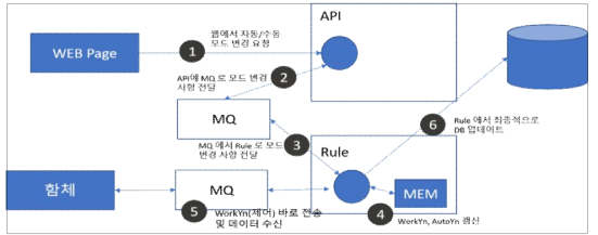 오류 개선 후 동작 개통도