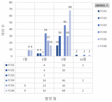 월별 촬영된 고라니 수