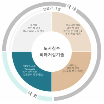 근거기반 생태형 도시침수 저감 기술