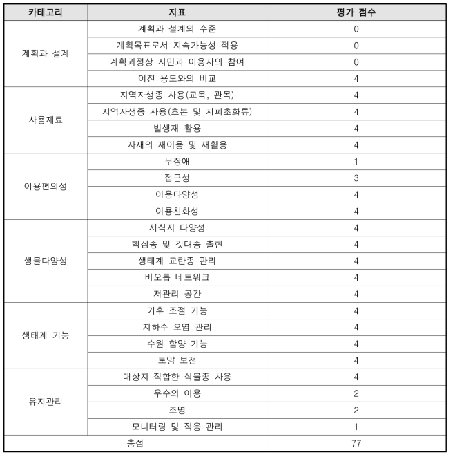 산림외곽 지표 평가 결과