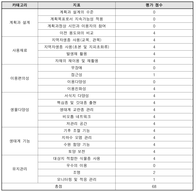 산림외곽 지표 평가 결과