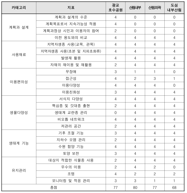 산림생태계와 광교호수공원과이 평가 비교