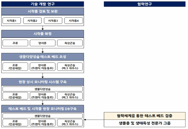 3차년도 연구 방법 및 수행 과정