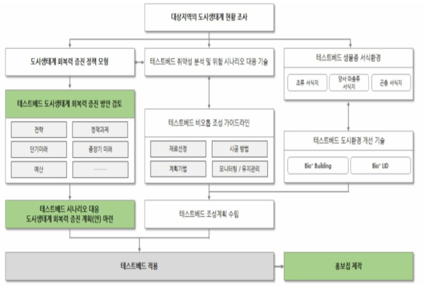 3차년도 연구 방법 및 수행체계