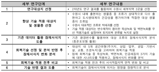 서식지·생물다양성 연구 진행 방법