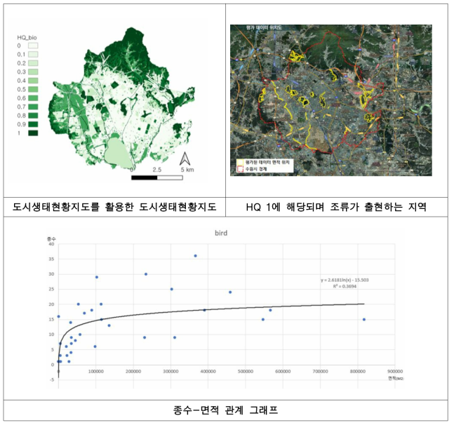 도시생태현황지도를 활용한 habitat Quality 분석 및 종수 관계 분석