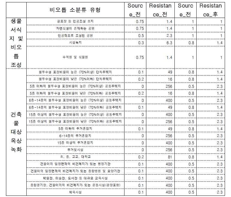 복원 시나리오에 따른 비오톱 소분류 유형별 입력값 변화